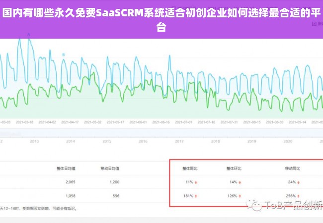 国内有哪些永久免费SaaSCRM系统适合初创企业如何选择最合适的平台