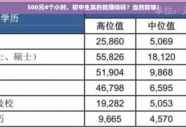 500元4个小时，初中生真的能赚钱吗？当然能够！