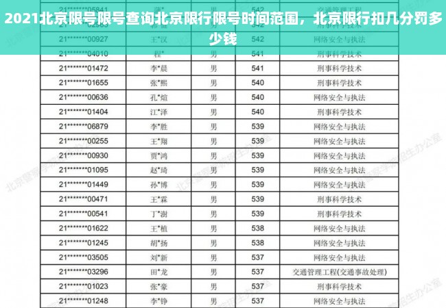 2021北京限号限号查询北京限行限号时间范围，北京限行扣几分罚多少钱