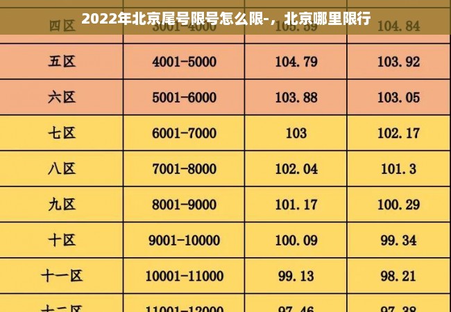 2022年北京尾号限号怎么限-，北京哪里限行