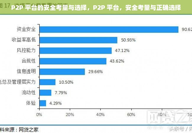 P2P 平台的安全考量与选择，P2P 平台，安全考量与正确选择