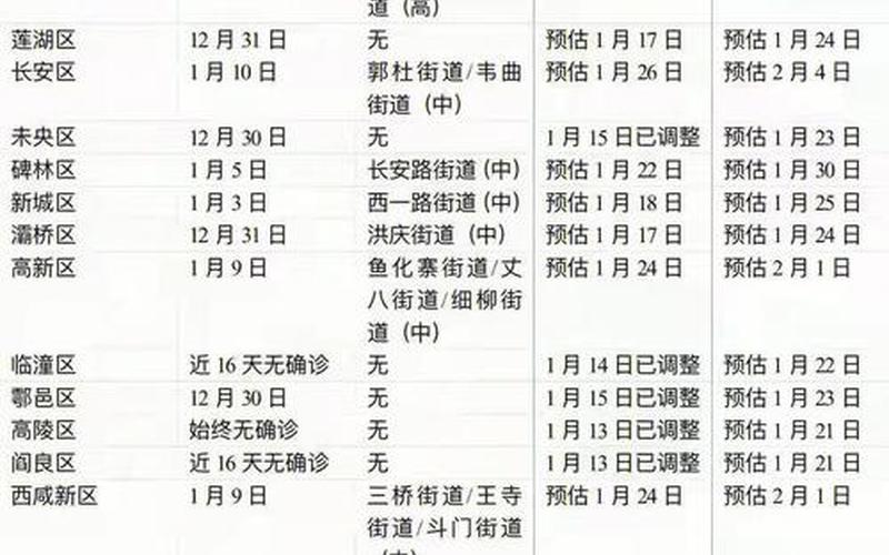 19日西安疫情—西安19日疫情最新消息详细名单，西安是不是全面解封了