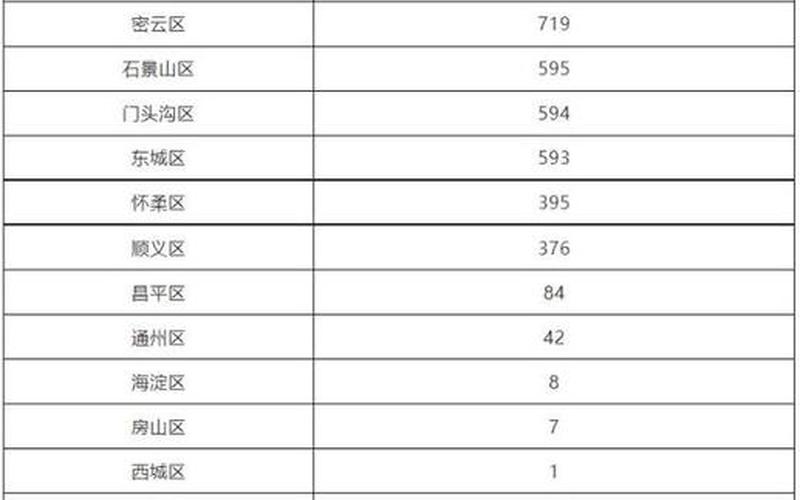 北京疫情防控面临较大挑战，北京昨日新增确诊病例22例分别在哪些区-_4