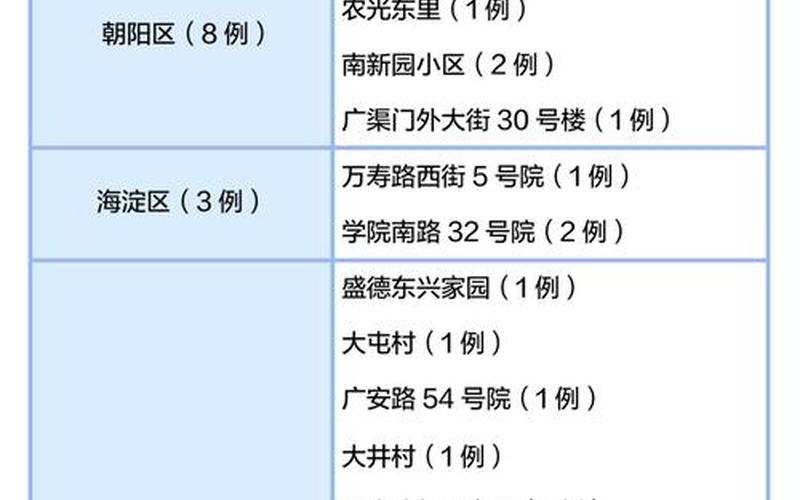 北京发生多起聚集性疫情,具体波及到了哪些场所-，北京7月9号疫情通报;北京7月9号疫情通报最新