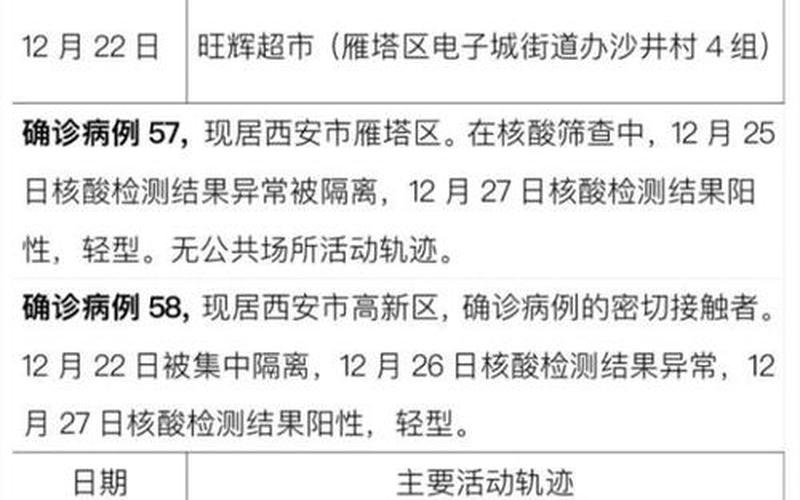 西安最新疫情报告西安最新疫情行程，西安轻工批发市场疫情