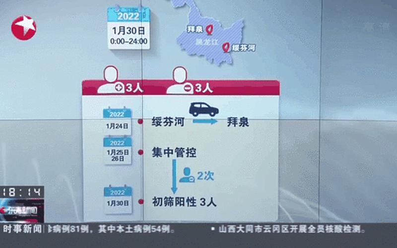 11月25日0-15时哈尔滨新增本土确诊病例43例+无症状感染者19例详情_百..._3，2022年12月2日河北新增确诊15例+无症状346例_1 (2)