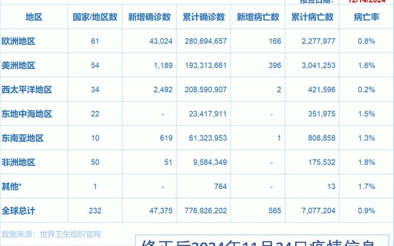 2022年11月8日0时至12时青岛市新增本土确诊病例5例+无症状感染者...，全国新增确诊病例202例 全国新增确诊病例202例最新消息