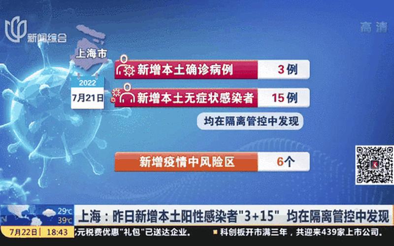 上海新增5例本土确诊_上海新增5本地确诊，31省区市新增确诊43例_3 (2)