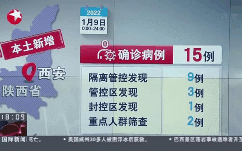 31省区市新增本土确诊55例陕西52例(全国疫情最新消息)_46，31省区市新增本土确诊1例在哪里-_5