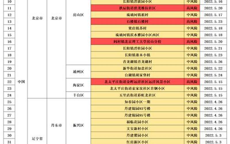 最新中高风险地区名单来了!西安防控8大常识,一定要看!_1，西安北郊最新疫情