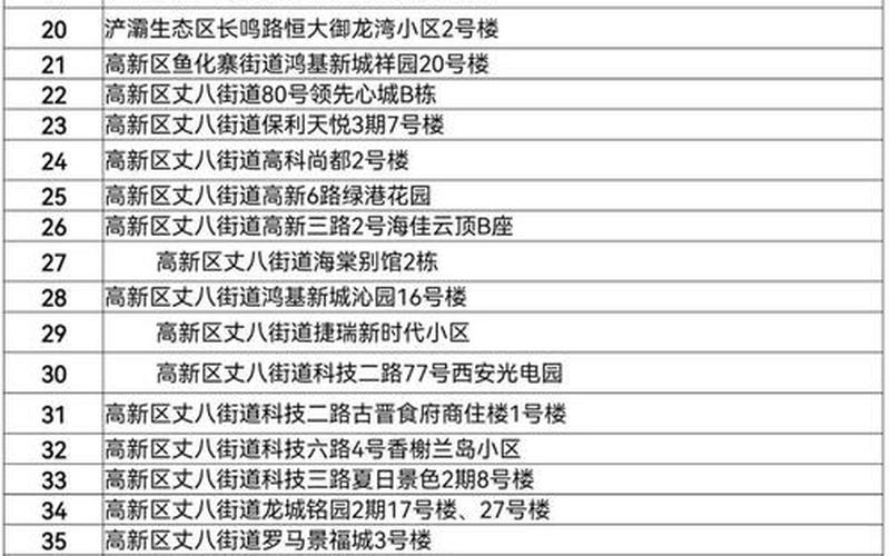 西安疫情名单查询，西安中风险地区有哪些 (2)