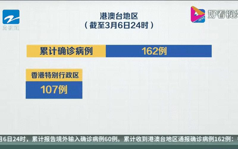 全球疫情晚报-俄罗斯单日新增确诊逾九千,印度日增超两千_3，3月24日云南新增本土确诊病例3例云南24日新增一例本土确诊病例_1