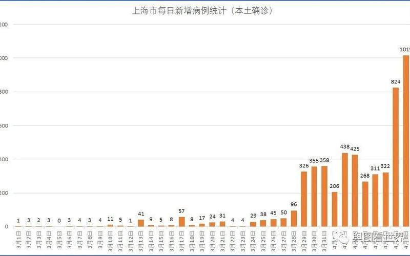 31省份新增本土确诊多少例_12，一天猛增526例感染者 这轮疫情形势严峻,每天疫情新增确诊数量