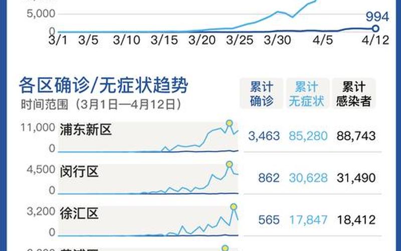 上海疫情仍高位运行 上海疫情走向，8月18日上海新增1例本地确诊病例!