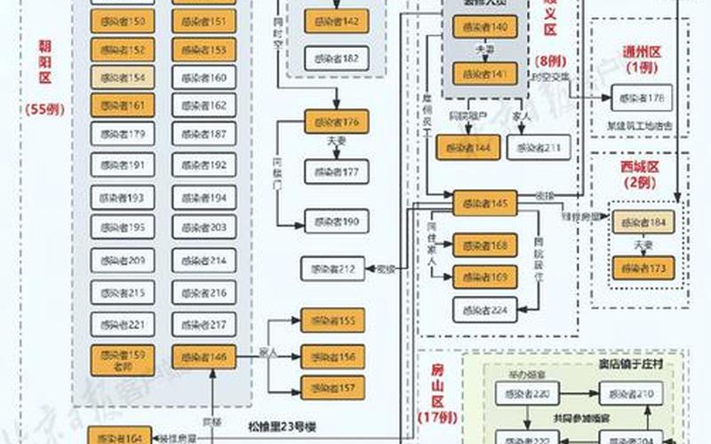 北京航空公司疫情政策-北京航空疫情管控，北京27例本土感染者关系图