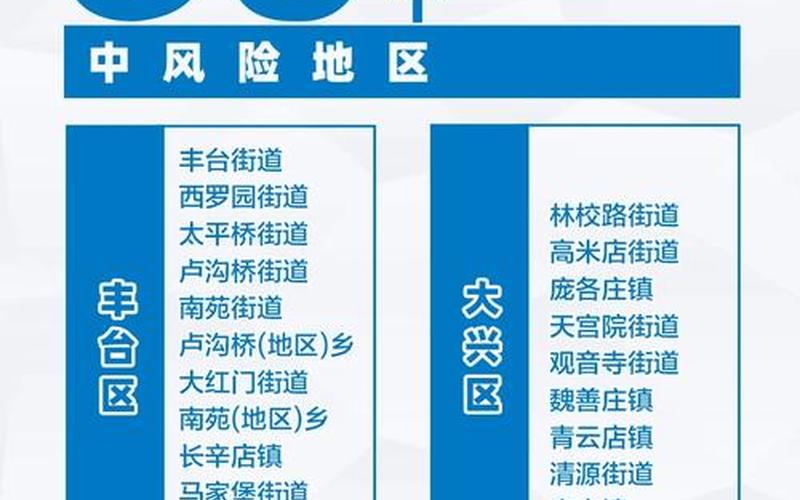 北京中高风险地区最新名单最新 (2)，17例跨省确诊病例与北京有关,分别是哪些-