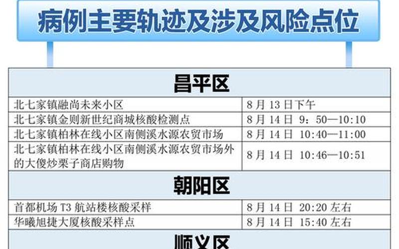 北京进京最新规定(北京进京最新规定政策)，北京三区有13人感染新冠,此次感染者的病源来自何处-