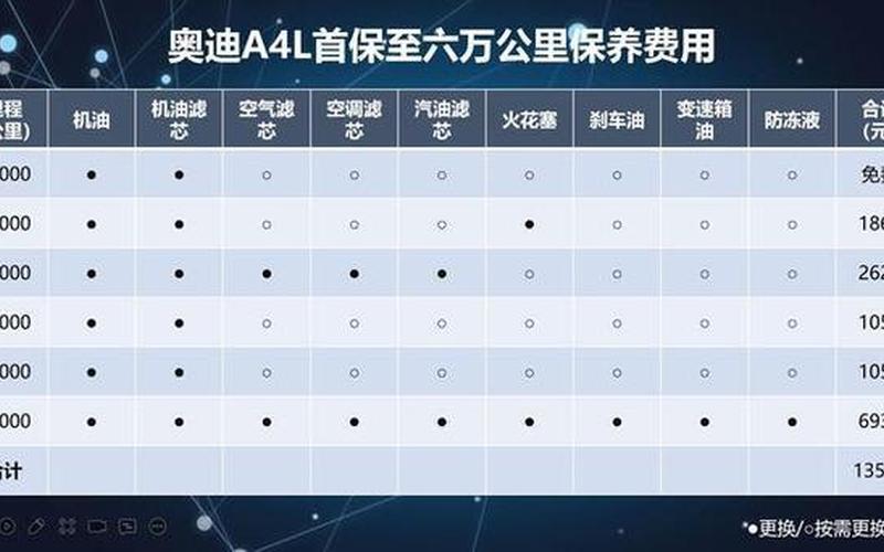 北京奥迪a4l最新优惠报价，奥迪a4l保养费用明细