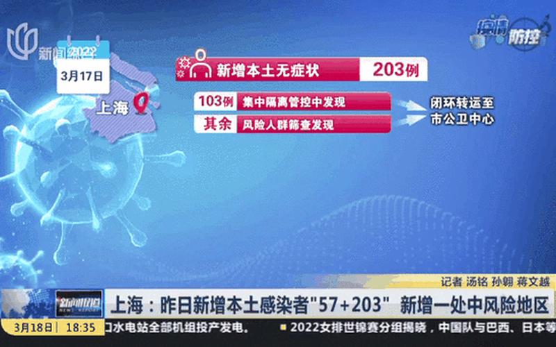 上海新增2例本土确诊,这两名人员是如何被感染的-，上海9个区域划为中风险区—上海那些区为中风险区