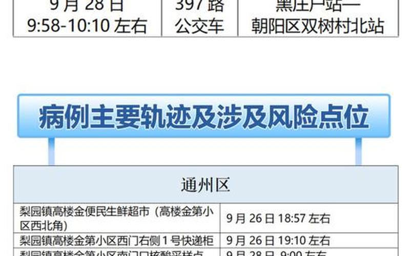 11月10日0至15时北京新增本土感染者59例详情通报，北京昌平区回龙观街道升级为疫情中风险地区,目前情况怎么 (2)