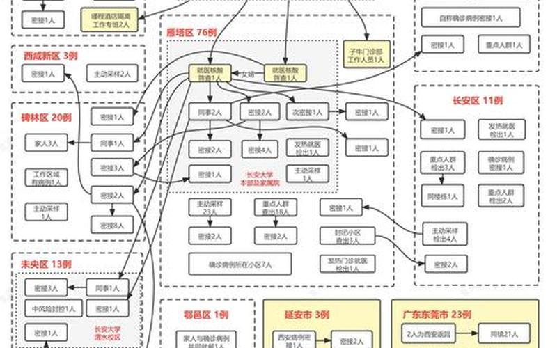 西安本轮疫情源头已锁定—西安疫情来龙去脉，华商报西安疫情传播图