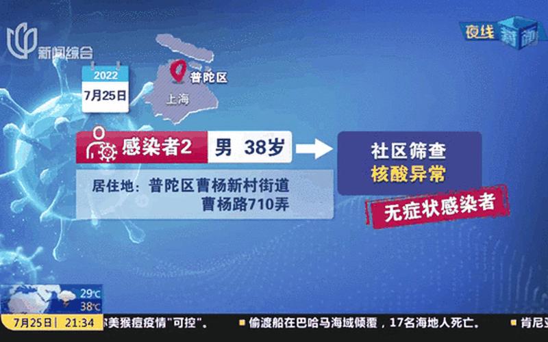 上海新增3例本土确诊4例无症状、上海新增5本地确诊，31省新增确诊21例,本土6例在辽宁- (3)