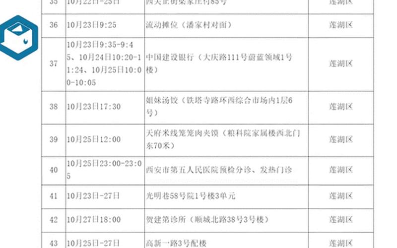 西安本轮疫情什么时候开始的_2 (2)，西安新增了1例本土的确诊病例,这一病例是否有感染其他人- (2)