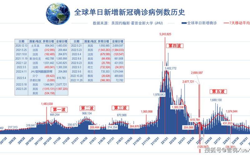 全球单日新冠新增确诊病例45万例,这个数据说明什么问题-，本土新增确诊连续3天破百-_5 (2)