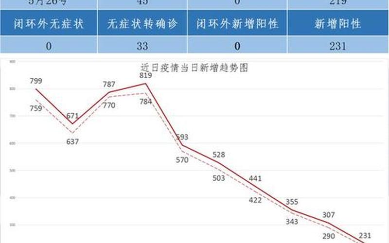 上海疫情的最新数据_上海疫情最新情况新增人数，上海解封-6月1日零时起有序恢复住宅小区出入、公共交通运营-今日热点..._4