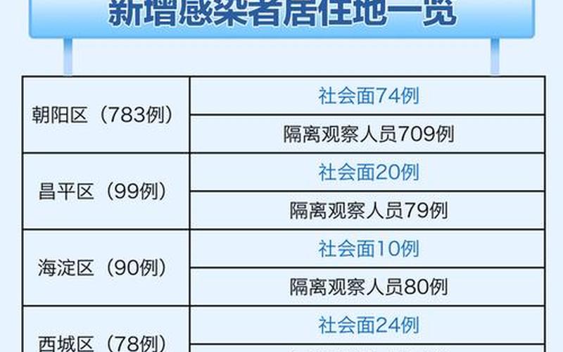 北京西城疫情最新,北京西城区疫情最新情况查询，北京新增本土感染者40例北京新增本土5例