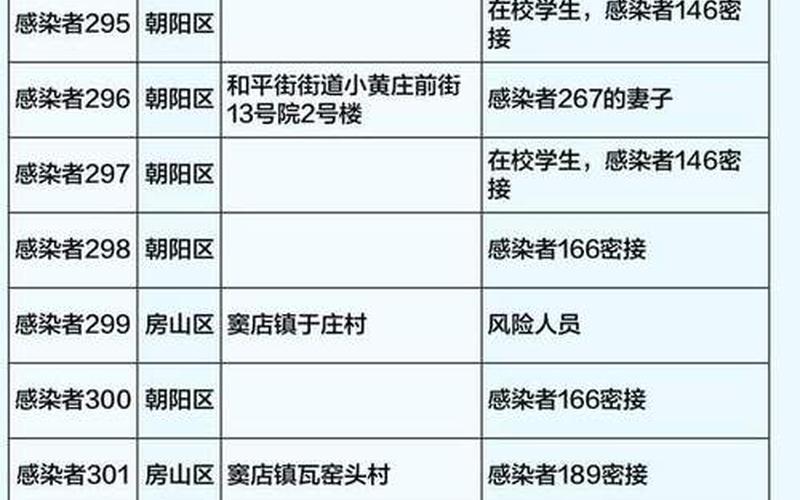 北京昨日新增确诊病例22例分别在哪些区-_4，2022北京疫情三次爆发时间 (2)