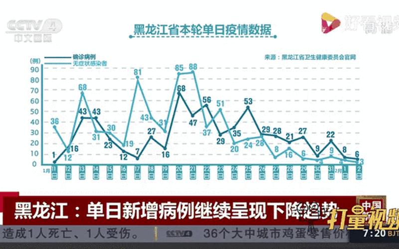 31省区市新增22例确诊,近期零星散发病例为何持续增多-_8，黑龙江新增29例确诊、黑龙江新增22例确诊？