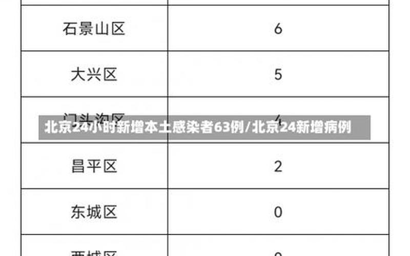 北京朝阳区几号解封，北京发布最新消息今天新增,11月23日0时至15时北京新增本土感染者913... (2)