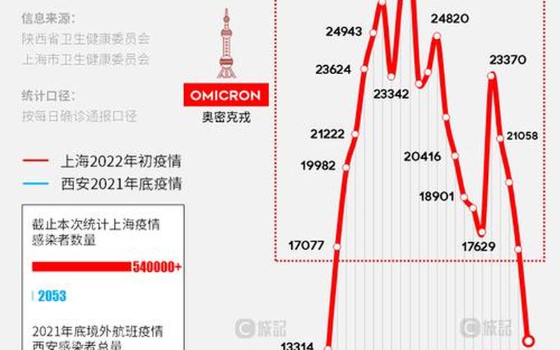 上海市疫情数据今天(上海市疫情情况实时)，上海到西安疫情防控