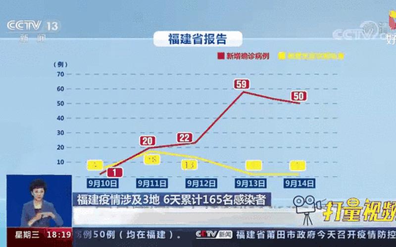 2022年11月28日福建新增确诊病例57例(福建31日新增病例) (2)，10月15日广州新增本土确诊病例20例和无症状感染者16例_2