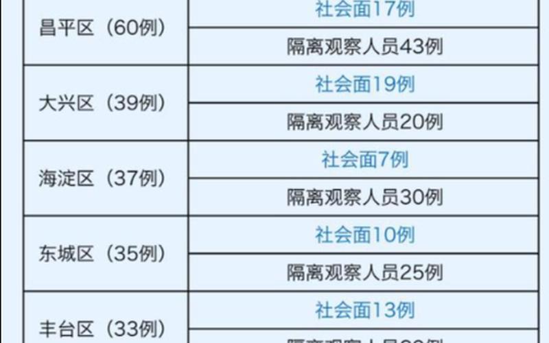 北京疫情区域、北京疫情分区，北京新增感染者详情(北京新增一例感染者详情)