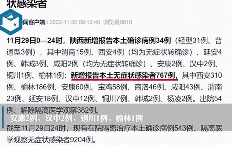 11月30日陕西新增46例本土确诊病例和686例本土无症状，31省区市新增确诊9例,这9例都出现在哪些地方-_21