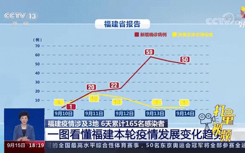 10月26日福建省新增31例本土确诊病例福建新增本土病例20例累计确诊43...，31省区市新增确诊18例含本土3例_6