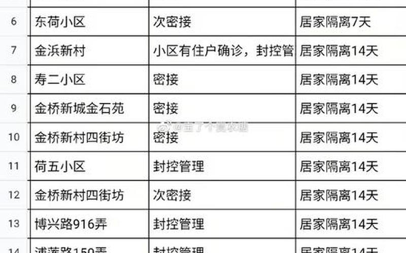 浦东金桥疫情最新通报—上海浦东金桥疫情区域，上海疫情防控最新政策;上海疫情防控最新规定