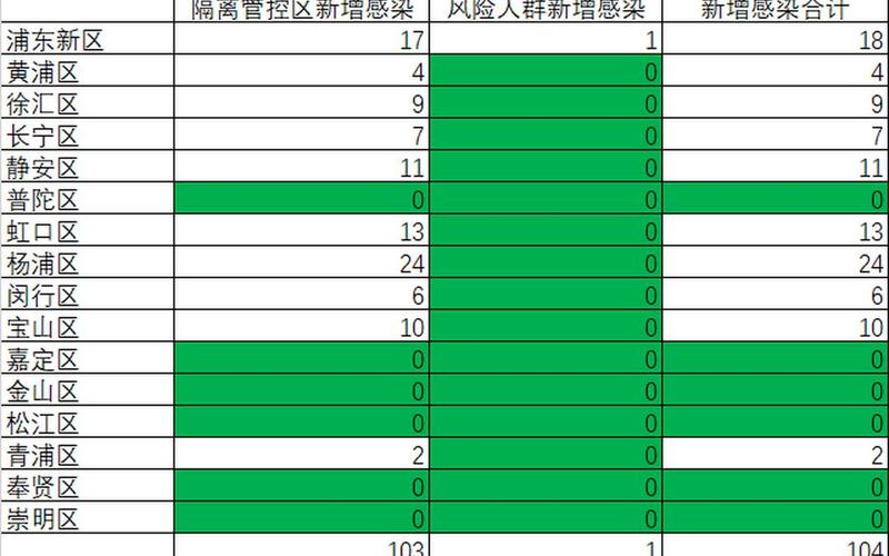 上海疫情最新动态-上海疫情最新动态数据，上海疫情昨天增加了吗(上海疫情昨天增加多少)